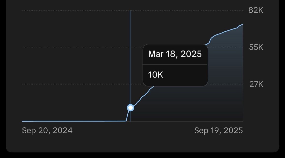 Growth chart showing organic growth over six months